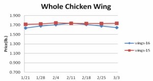Poultry Graph 1