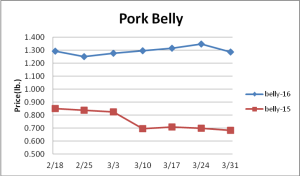 Pork Graph